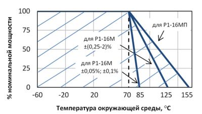 Р1-16М, Р1-16МП Р1-16М, Р1-16МП